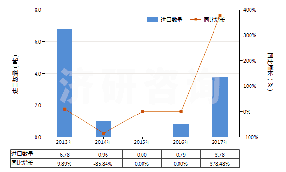 2013-2017年中國(guó)已裝藥的滅火彈(HS38130020)進(jìn)口量及增速統(tǒng)計(jì)